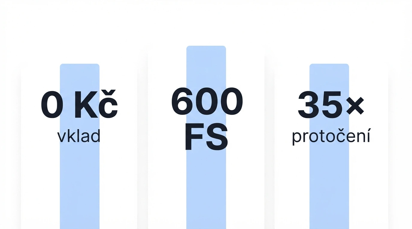 Jednoduchá infografika — tři sloupce s čísly: „0 Kč vklad“, „600 FS“, „35× protočení“ — čisté bílé pozadí, modré akcenty