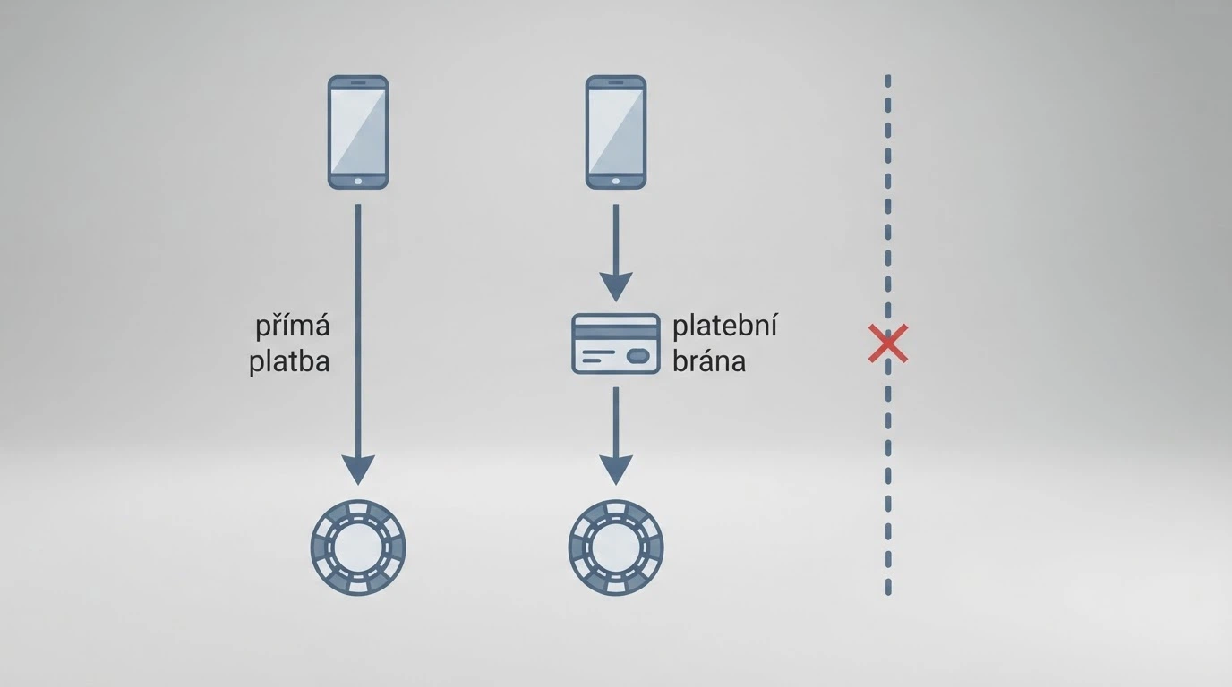 Schéma dvou tras SMS vkladu — přímá M-platba přes Vodafone a nepřímá cesta přes bránu NeteraPay