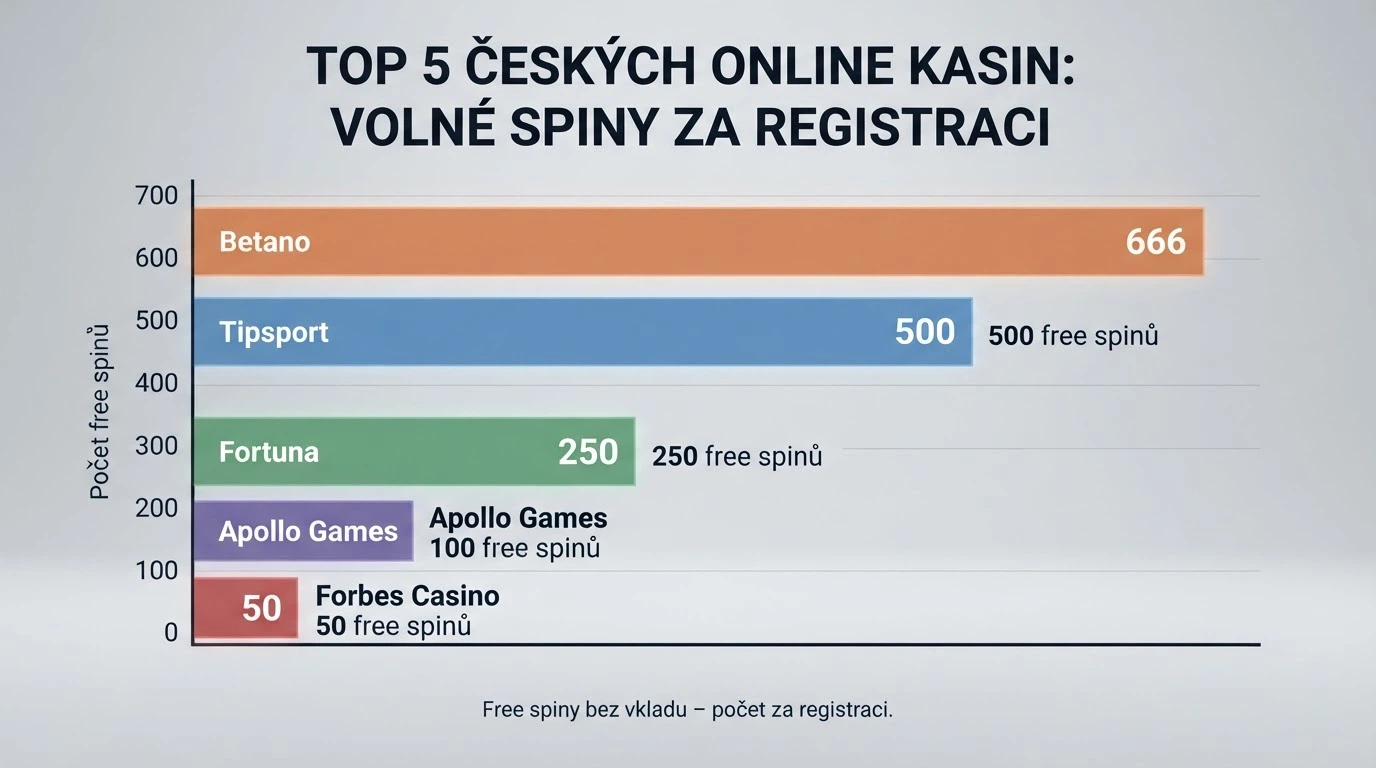 Srovnání operátorů podle počtu free spinů, hodnoty otočky a podmínek