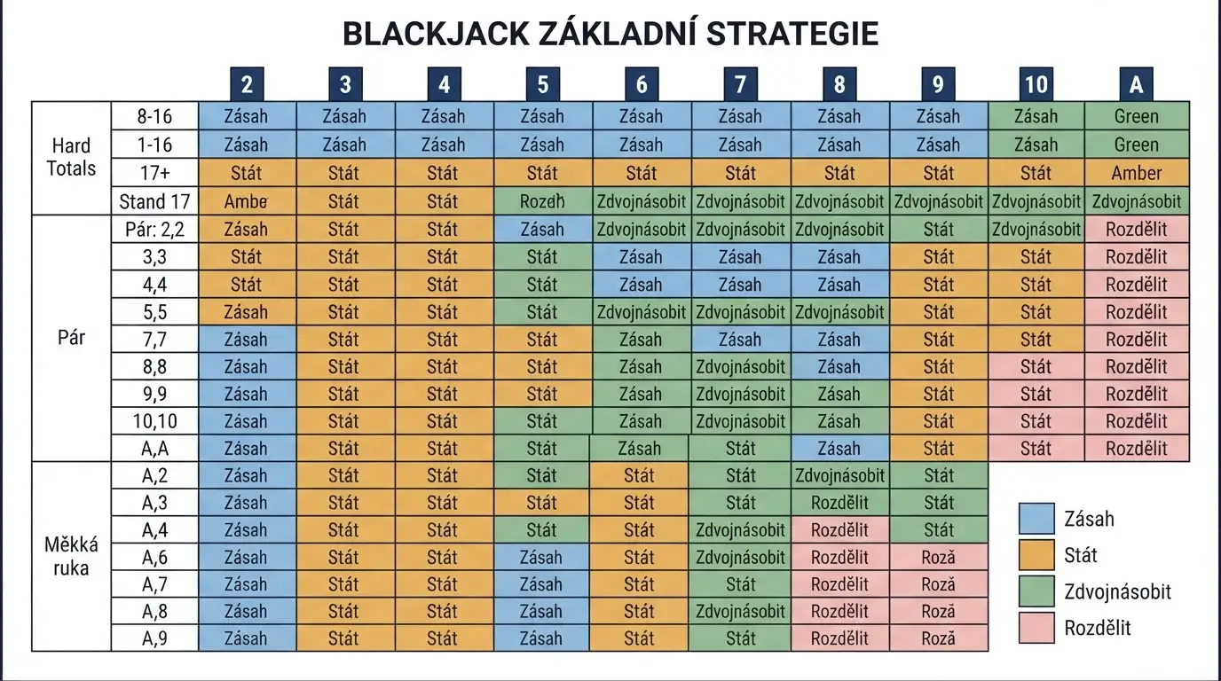 Tabulka základní blackjackové strategie s barevně odlišenými rozhodnutími pro každou kombinaci karet